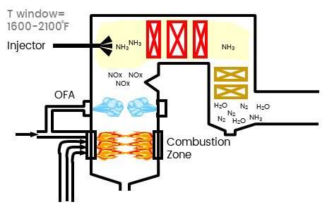 Selective Non-Catalytic Reduction SNCR Process Diagram