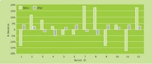  EES Boiler Optimization provides lower NOx emissions and improved efficiency