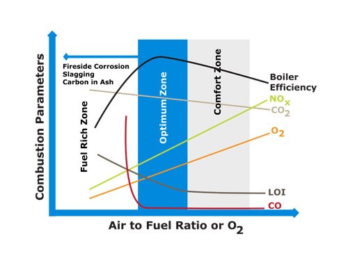 Chart on Combustion Parameter and Air to Fuel Ratio