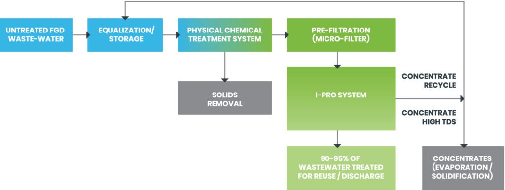 A Typical KLeeNwater FGD Wastewater Treatment System