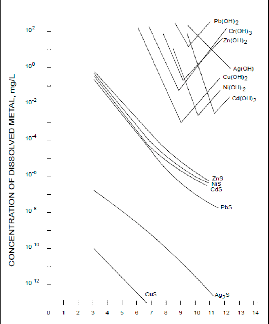 Diagram on Hydroxide vs. Sulfide Precipitation Curve