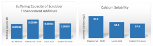 Chart illustrating buffering capacity performance in wastewater treated with KLeeNscrub 