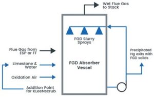 Diagram on Mercury Precipitation happening in FGD scrubber