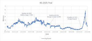 Chart demonstrating improved mercury removal and positive treatment results with KS-2325