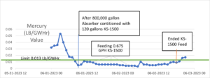 Graph showing mercury reduction results from KS-1500 trial in WFGD system