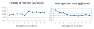 Chart comparing influent and effluent mercury (Hg) levels in industrial wastewater treated with KLeeNscrub